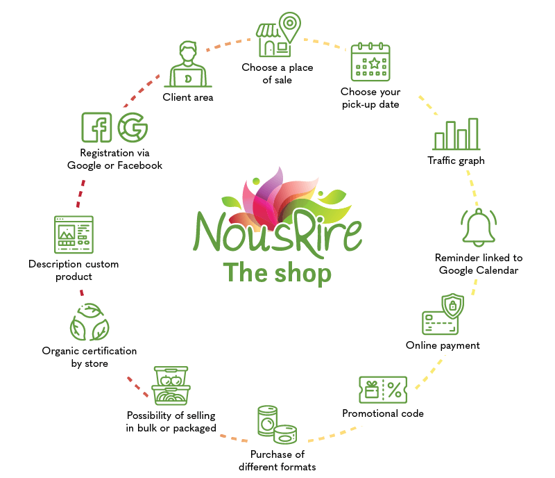 Functionality of the NousRire store