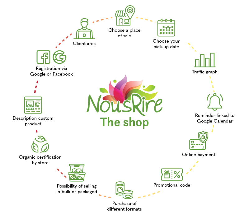 La boutique anglais Functionality of the NousRire store