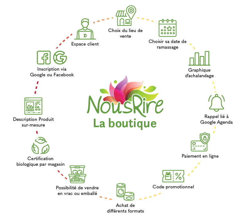 Fonctionnalité de la boutique de NousRire